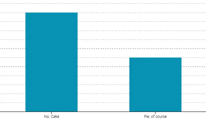 a chart that shows cake far above pie