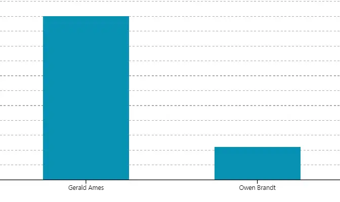 a chart that shows cake far above pie