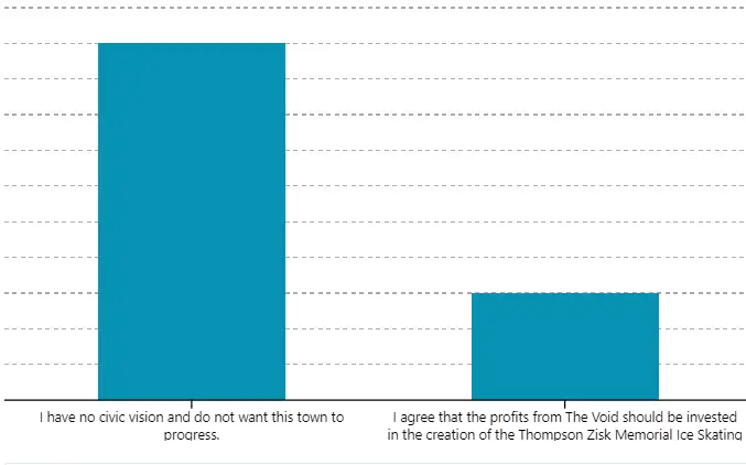 a chart that shows cake far above pie