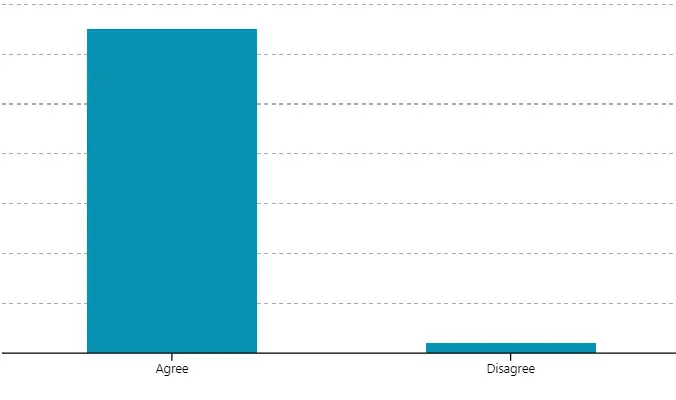 a chart that shows cake far above pie